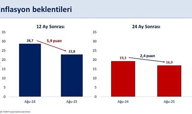 Bakan Şimşek: "Piyasanın enflasyon beklentileri geriliyor"