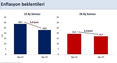 Bakan Şimşek: "Piyasanın enflasyon beklentileri geriliyor"