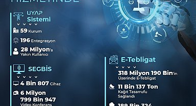Bakan Tunç: "318 milyon 190 binin üzerinde e-tebligat göndererek 24 milyar 358 milyon 333 bin lira tasarruf ettik"