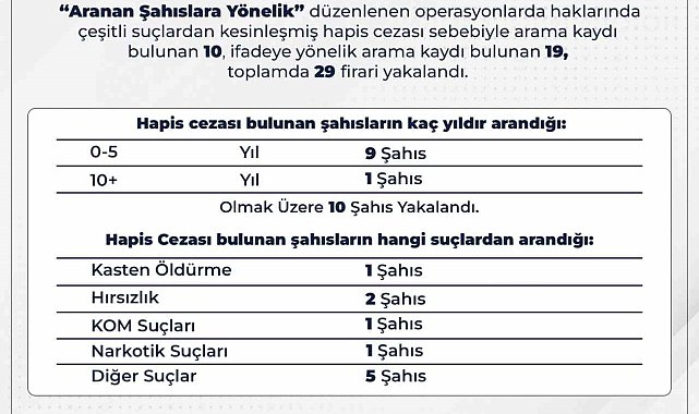 Bingöl'de aranan 29 firari yakalandı