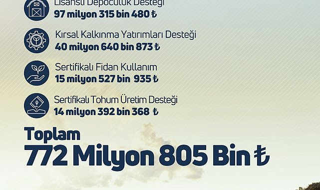Çiftçilere 772 milyon 805 bin liralık tarımsal destek verilecek