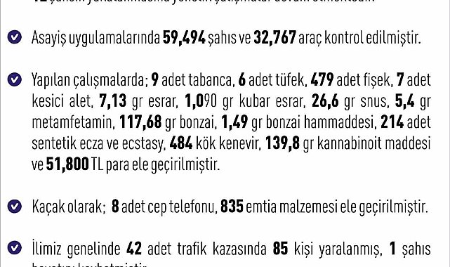 Elazığ'da son bir haftada 263 olay meydana geldi, 262 şahıs yakalandı