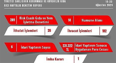 Gıda güvenliğine aykırı davrananlara Eskişehir'de cezalı denetim