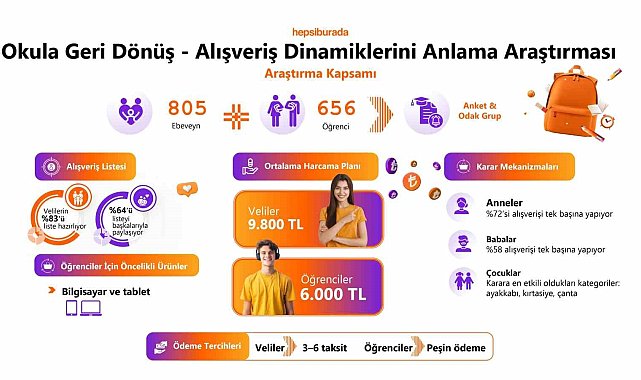 Hepsiburada, Okula Geri Dönüş Alışveriş Dinamiklerini Anlama Araştırması'nı açıkladı