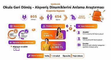 Hepsiburada, Okula Geri Dönüş Alışveriş Dinamiklerini Anlama Araştırması'nı açıkladı