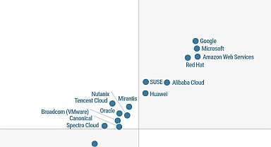 Huawei, Gartner® Magic Quadrant'ta konteyner yönetimi alanında lider gösterildi