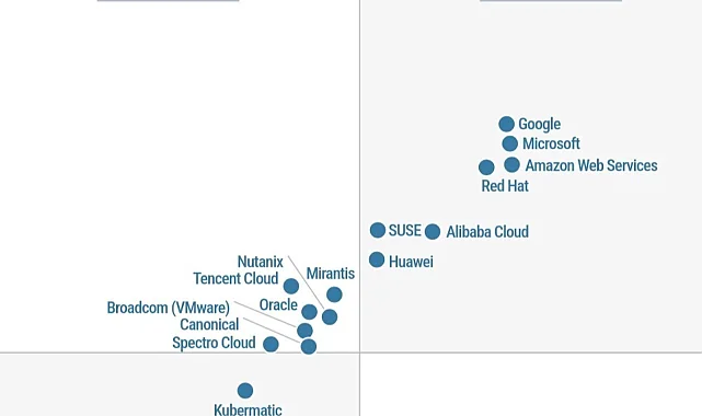 Huawei, Gartner® Magic Quadrant'ta konteyner yönetimi alanında lider gösterildi