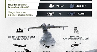 İHA'lar ile yangınlar 2 dakika içinde tespit ediliyor