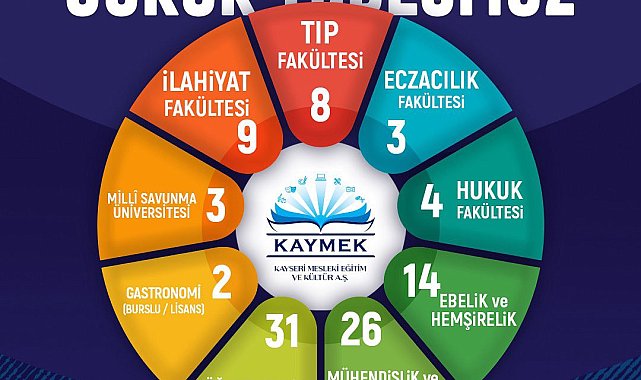 KAYMEK'in 2025 YKS gurur tablosu