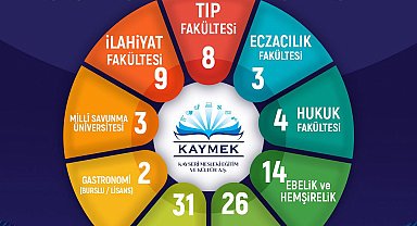 KAYMEK'in 2025 YKS gurur tablosu