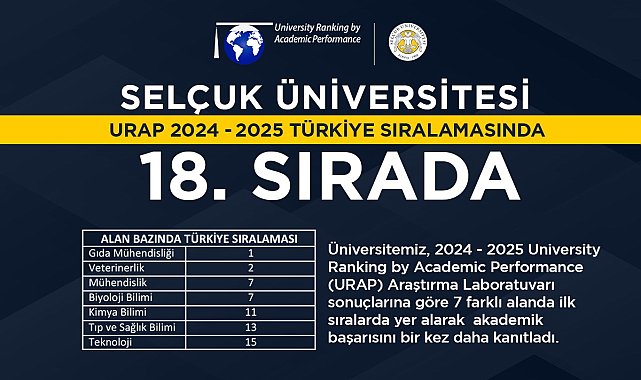 Selçuk Üniversitesi, URAP sıralamasında 18'inci sıraya yükseldi