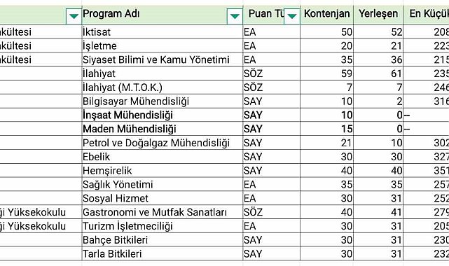 Şırnak Üniversitesi'nde iki bölüm öğrencisiz kaldı