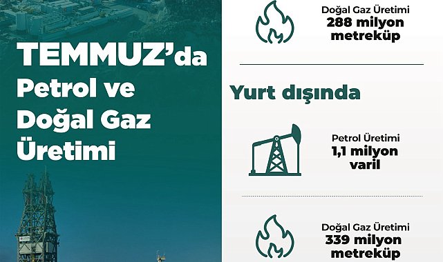 Temmuz'da toplam petrol üretimi 4 milyon varil