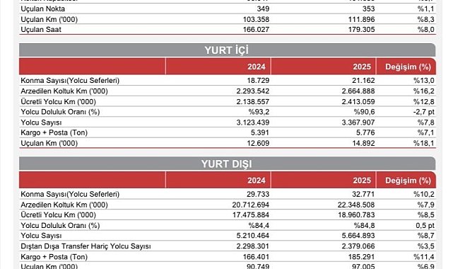 THY, yılın 7 ayında 51,2 milyon yolcu ağırladı