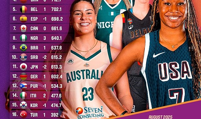 Türkiye, FIBA Kadınlar Dünya Sıralaması'nda bir basamak yükseldi