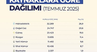 Türkiye'nin elektrik kurulu gücü 120 bin megavatı aştı