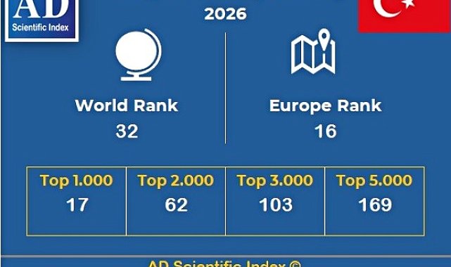 AD Scientific Index 2026 sıralamaları açıklandı, Atatürk Üniversitesinin dikkat çeken yükselişi devam ediyor