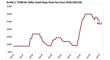 Bakan Bolat: "Politika faizinin indirilmesiyle ihracatçı firmalara net maliyet yüzde 25,52'ye düşmüştür"