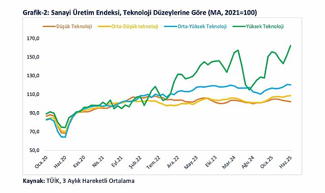 Bakan Bolat: "Yüksek ve orta-yüksek teknoloji ihracatının imalat sanayi ihracatı içindeki payı 42,5'e yükseldi"