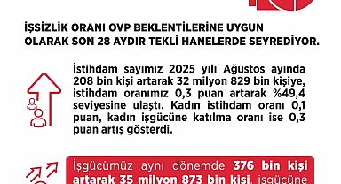 Bakan Işıkhan: "28 aydır tekli hanelerde seyreden işsizlik oranı; yüzde 8,5 seviyesinde gerçekleşti"