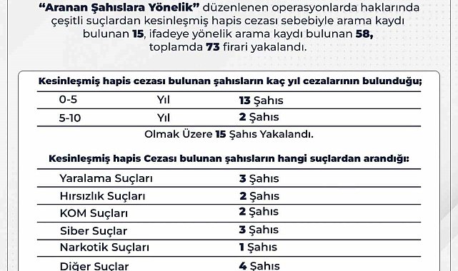Bingöl'de 73 firari yakalandı