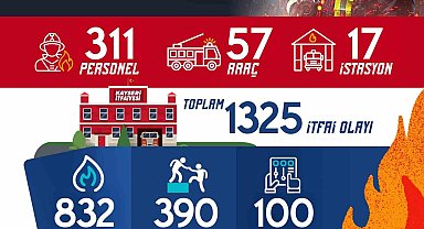 Büyükşehir İtfaiyesi ağustos ayında bin 325 olaya müdahale etti