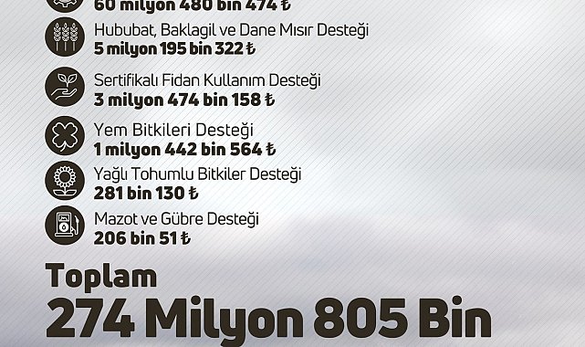 Çiftçilere 274 milyon 805 bin liralık tarımsal destek verilecek