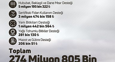Çiftçilere 274 milyon 805 bin liralık tarımsal destek verilecek