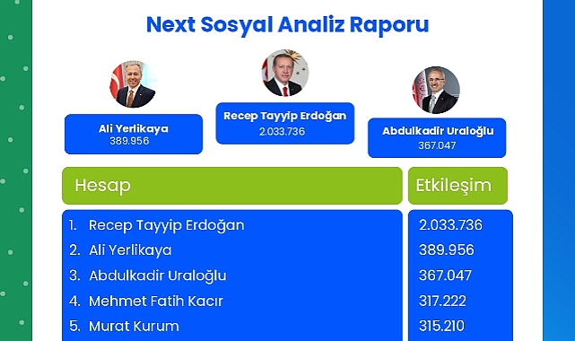 Cumhurbaşkanı Erdoğan, Next Sosyal’de 2 milyon 33 bin 736 etkileşim ile zirvede