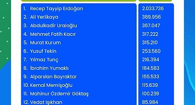 Cumhurbaşkanı Erdoğan, Next Sosyal'de 2 milyon 33 bin 736 etkileşim ile zirvede