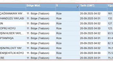 Rize'nin bir çok noktasına son 24 saatte 75 kg ve üstü yağış düştü