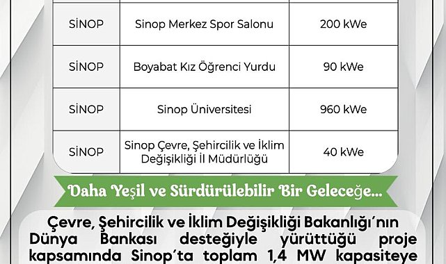 Sinop'ta kamu binalarına güneş enerjisi kuruluyor