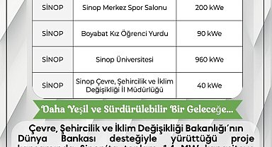 Sinop'ta kamu binalarına güneş enerjisi kuruluyor