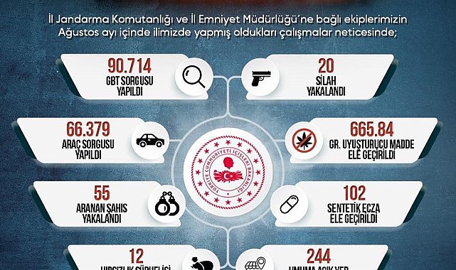 Sinop'un bir aylık asayiş raporu açıklandı