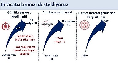 Bakan Şimşek: "Reeskont kredileri günlük limitini program döneminde 300 milyon liradan 4,5 milyar liraya 15 kat yükselttik"