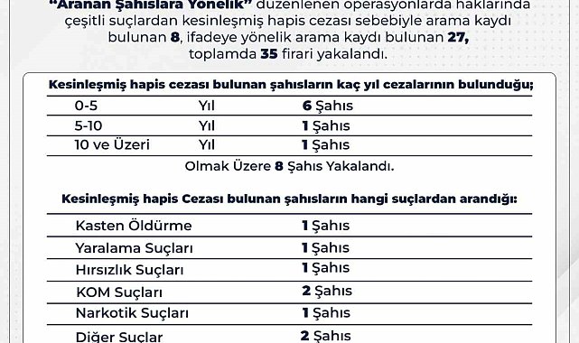 Bingöl'de 35 firari yakalandı