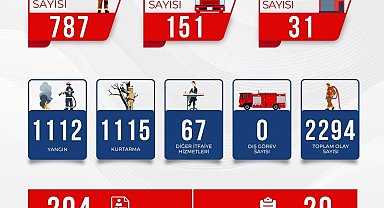 Bursa İtfaiyesi Eylül ayında da durmadı!