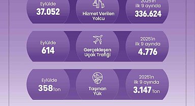 Denizli Çardak Havalimanı 9 ayda 336 bin yolcuya hizmet verdi