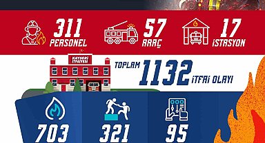Kayseri İtfaiyesi eylülde bin 132 olaya müdahale etti