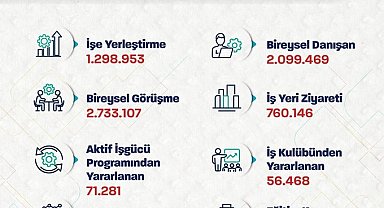 Bakan Işıkhan: "İŞKUR, 10 ayda 1 milyon 298 bin 953 işe yerleştirmeye aracılık etti"