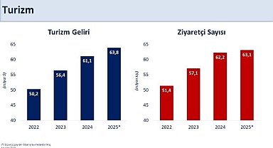 Bakan Şimşek: "Üçüncü çeyrekte turizm geliri yıllık yüzde 3,9, ziyaretçi sayısı yüzde 1,9 arttı"