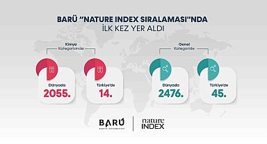 BARÜ, ilk kez "Nature Index Sıralaması"nda yer aldı