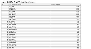 Başkan Büyükkılıç: "30 büyükşehir içerisinde su fiyatlarında 28. sıradayız"