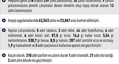 Elazığ'da 216 asayiş olayında, 259 şüpheli yakalandı