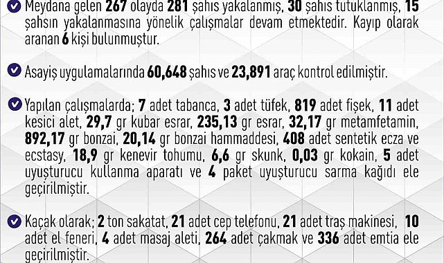 Elazığ'da 267 asayiş olayında, 281 şüpheli yakalandı