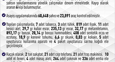 Elazığ'da 267 asayiş olayında, 281 şüpheli yakalandı