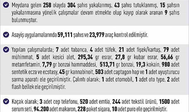 Elazığ'da meydana gelen 258 olayda 304 şahıs yakalandı