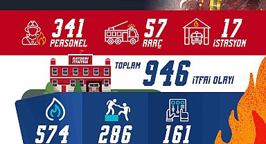 Kayseri itfaiyesi; Ekim ayında 946 olaya müdahale etti