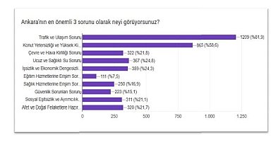 Memur-Sen araştırmasına göre Ankara'nın en büyük sorunu trafik ve ulaşım
