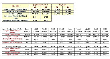 Türkiye'de şarj noktası sayısı 36 bin 984'e yükseldi
